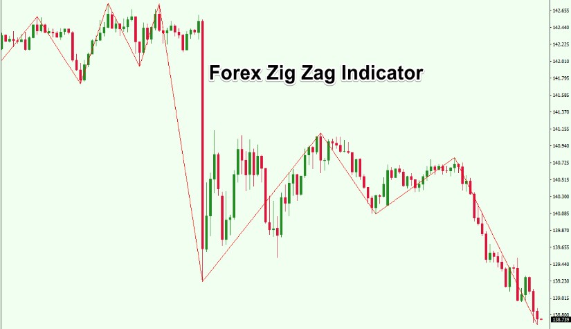 วิธีการใช้ ZigZag ในการเทรด