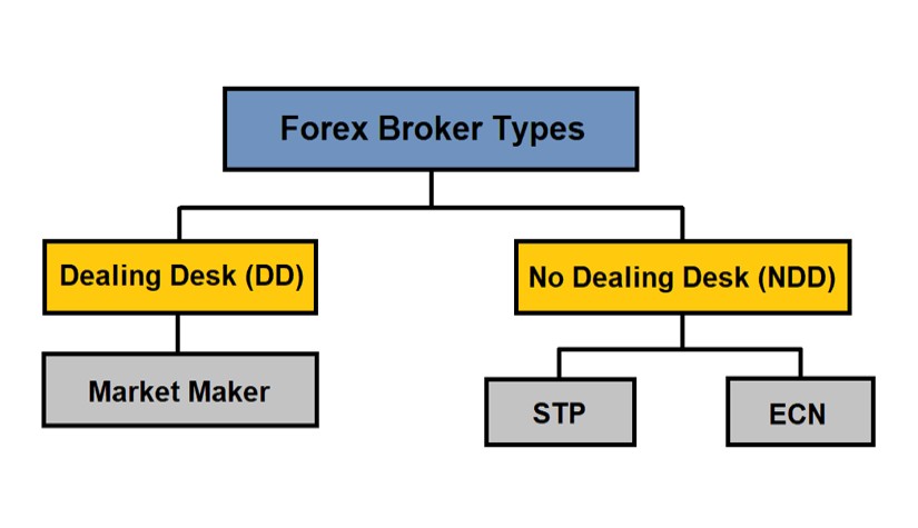 Broker Dealing Desk Vs Broker Non - Dealing Desk